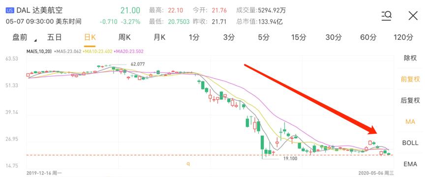 达美航空为什么那么便宜,达美航空今天行情