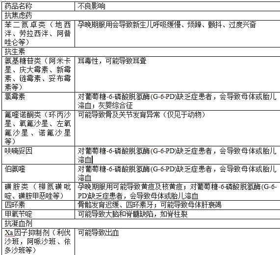 药学专家讲安全用药,孕期医生开的药安全吗