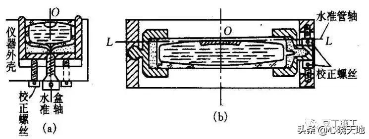 水准仪怎么测距原理,水准仪工作原理动画演示