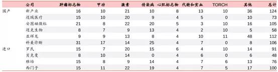 2023年达到500亿的“化学发光”赛道，都有哪些国产玩家？