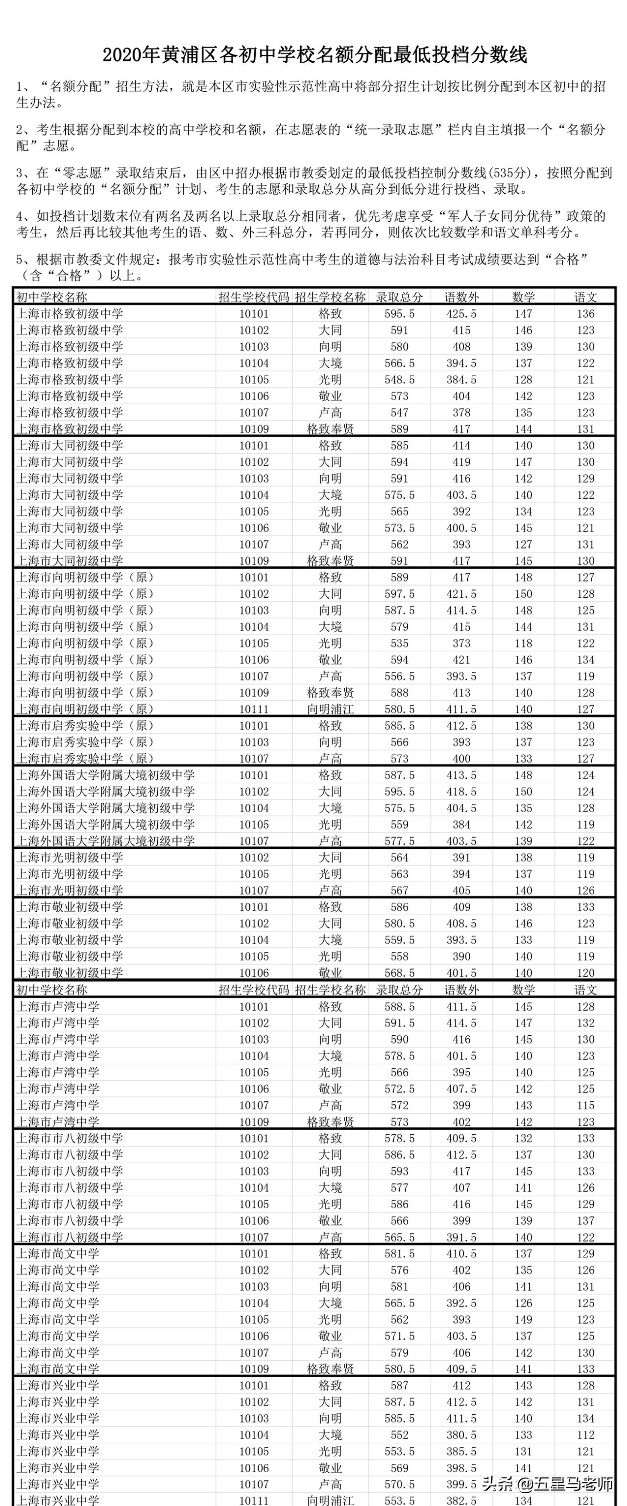 黄浦区高中最新排名,黄浦区市重点高中