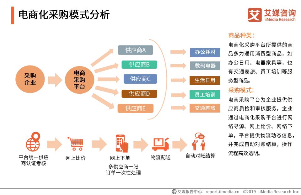b2b国内电商市场规模,中国b2b电商发展趋势