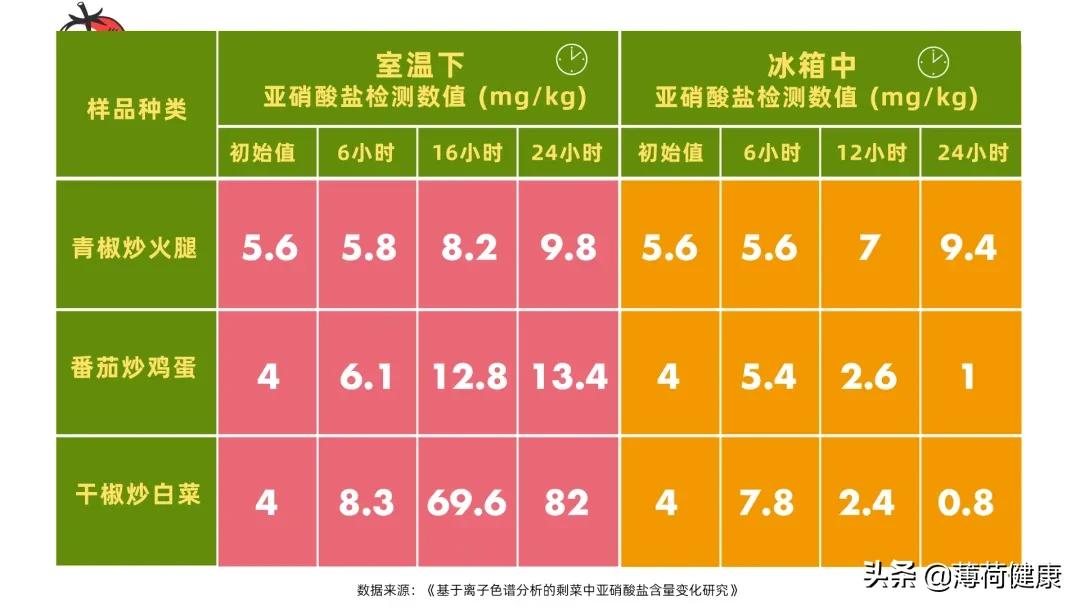 隔夜菜亚硝酸盐怎么去除,烹饪后的隔夜饭亚硝酸盐含量高吗