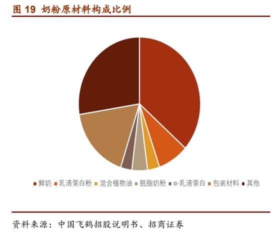 婴幼儿配方奶粉市场占有率排行,婴幼儿配方奶粉行业深度报告