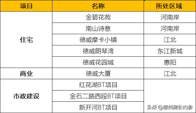惠州大品牌房企,惠州品牌房企