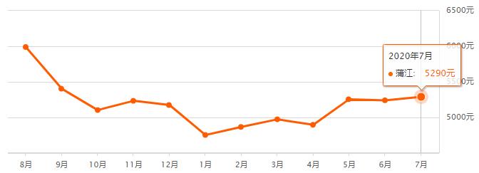 成都各区县房价排名,成都7月房价走势最新消息