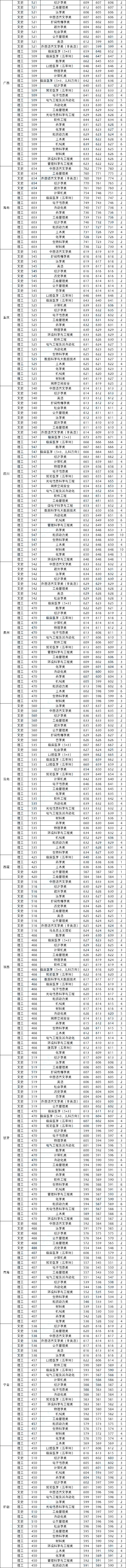 山东大学2019年口腔医学录取分数,2019年山东大学在湖南录取分数线
