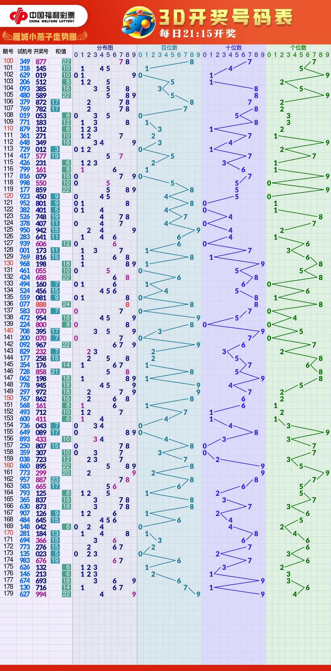 福彩3d综合走势图,今日福彩跨度走势图