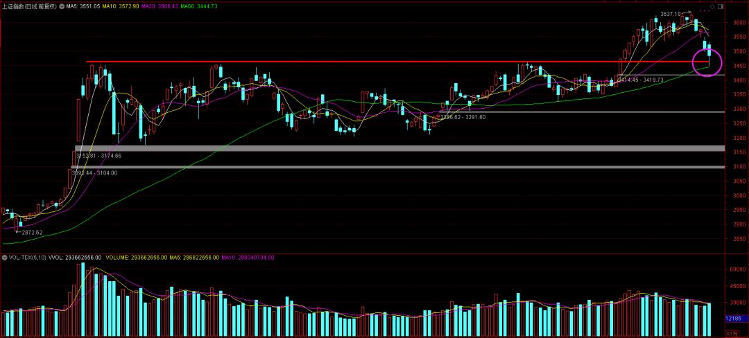 指数回踩多少点是怎么算出来的,下周指数回踩方法