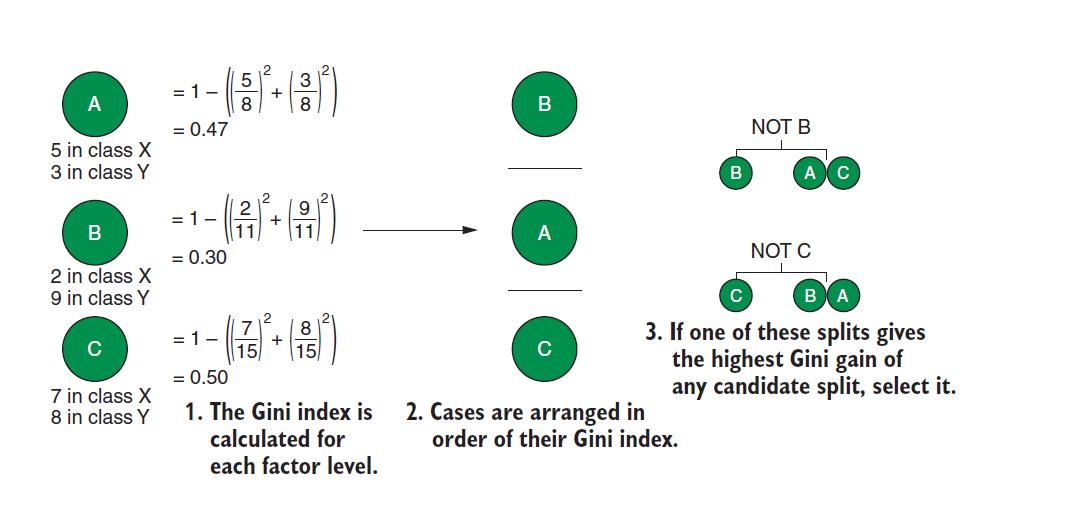 基于树的算法,机器学习树算法