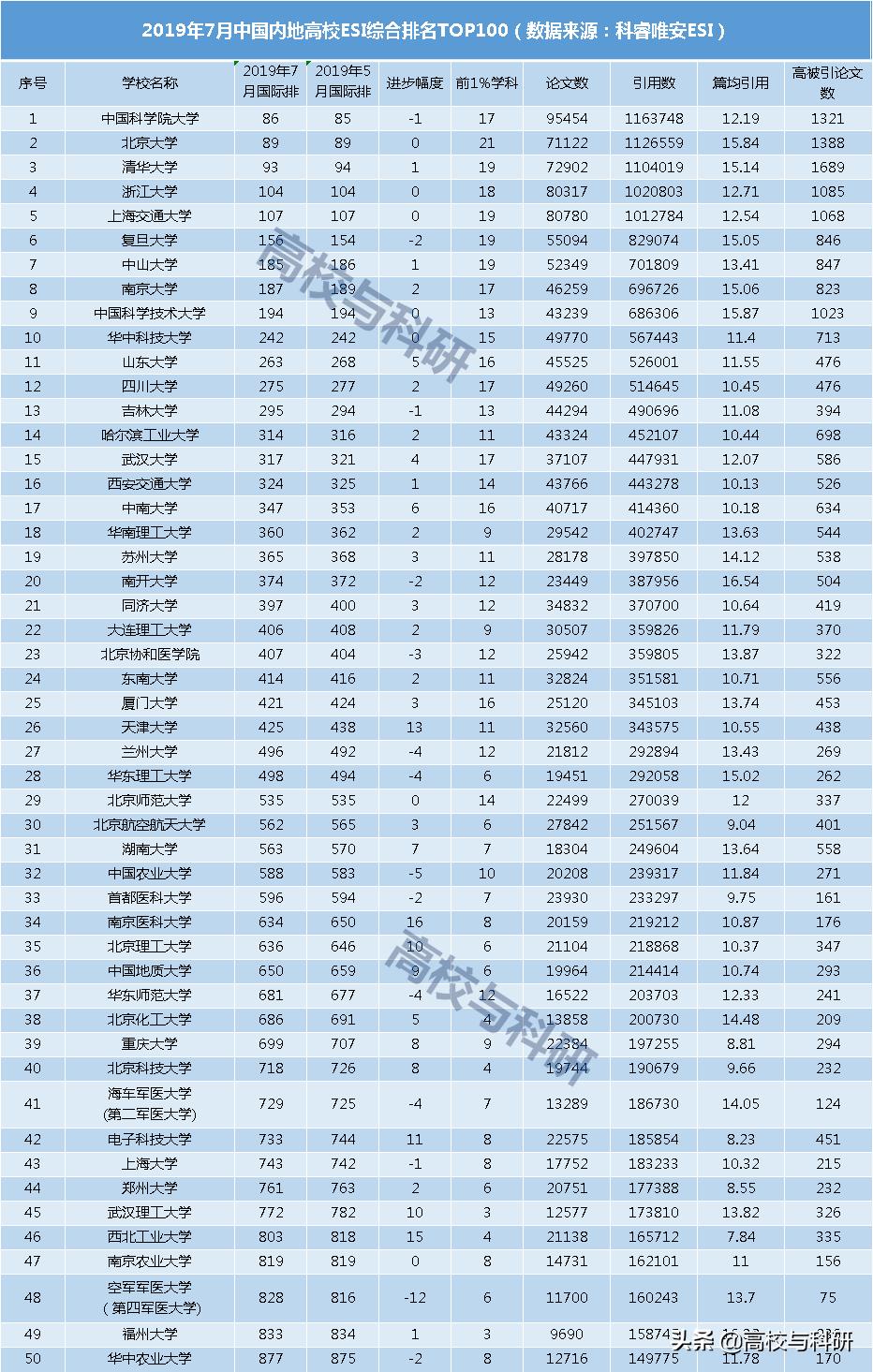 2021esi中国大学排名全名单,2021年11月esi学科排名完整版
