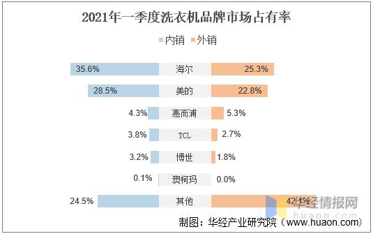 全自动洗衣机行业前景,清洗洗衣机市场前景