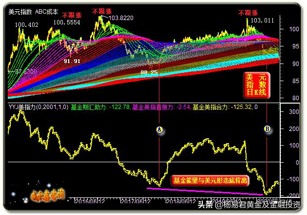 美元连续六周下跌后上涨压低金价,美元持续低迷黄金走势