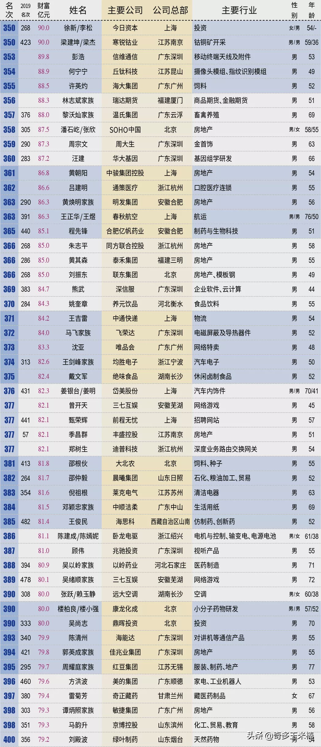 闯关10万亿中国最富500人身家=上海+北京+深圳GDP