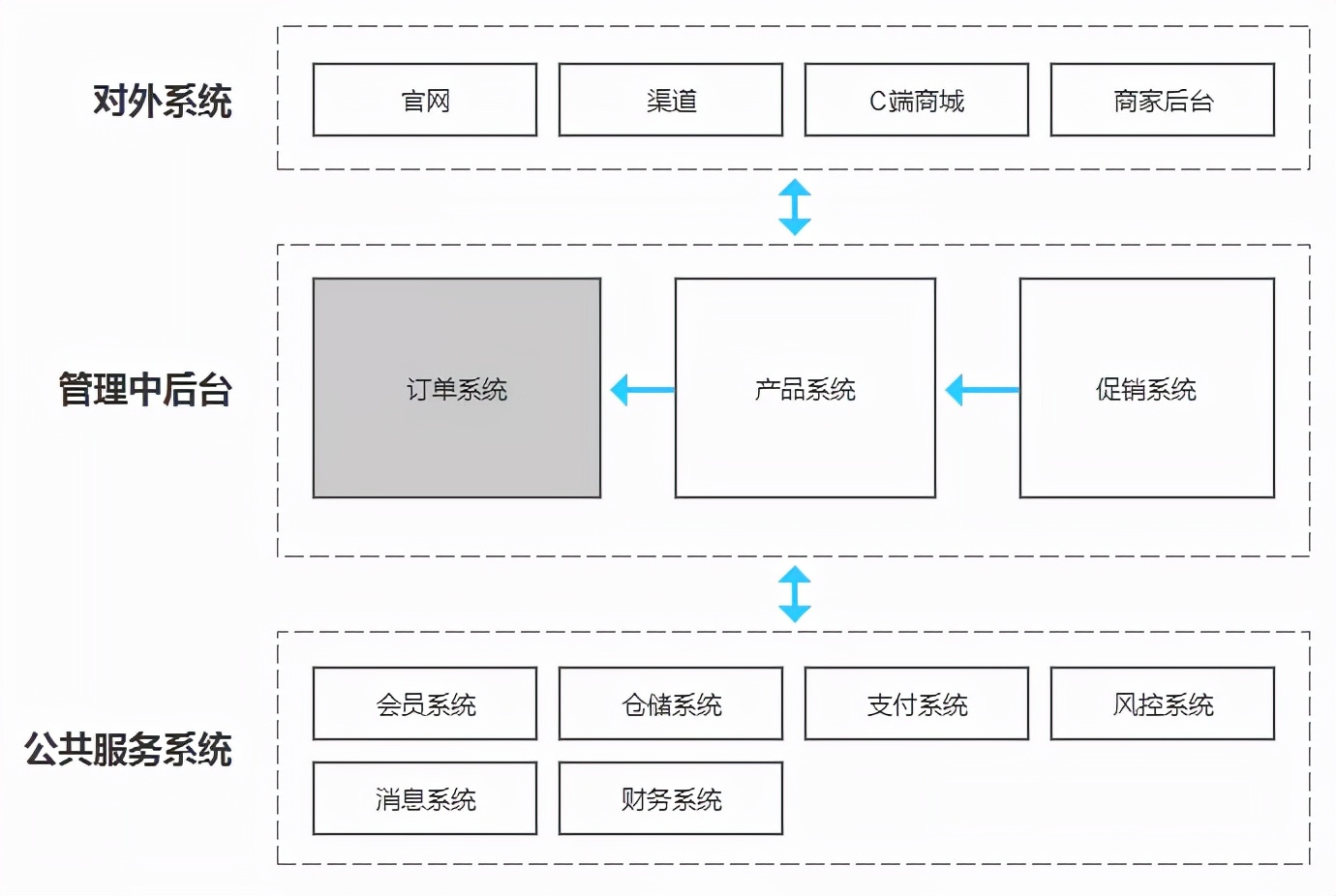 订单系统从零开始设计,图解系统设计教程网站