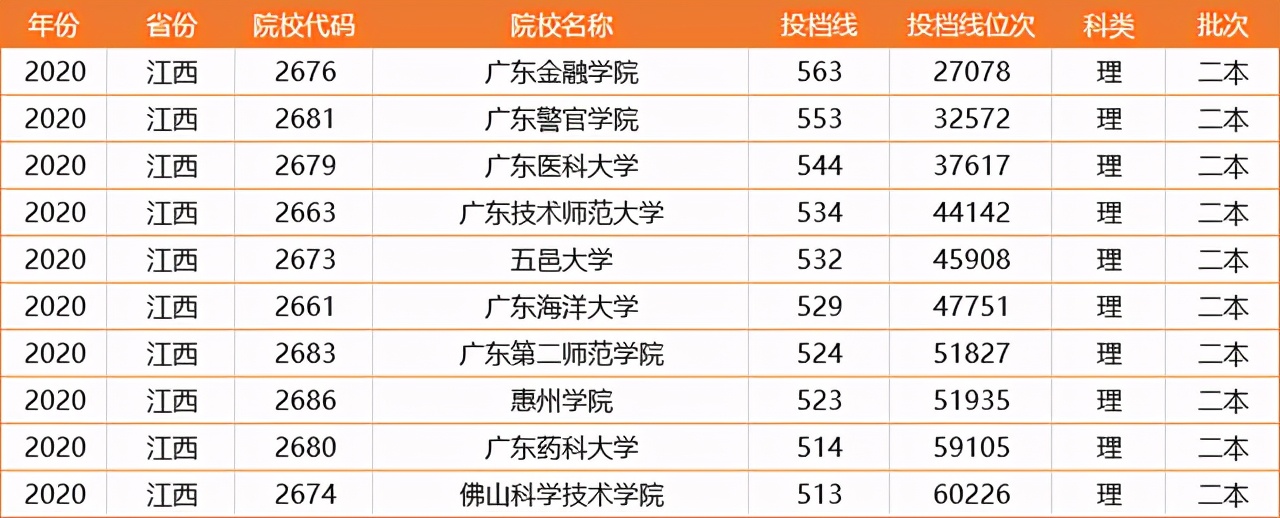 广东400分到450分的二本公办大学,400到420的二本大学有哪些广东