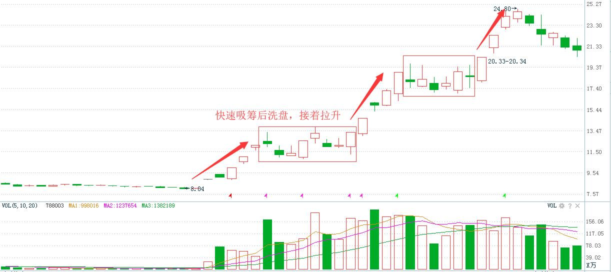 庄是怎么吸筹的,庄股是如何收割散户的