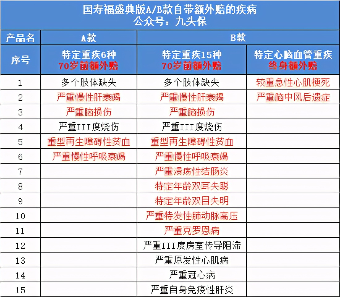 中国人寿国寿福重疾险靠谱吗,为什么重疾险不建议买国寿福