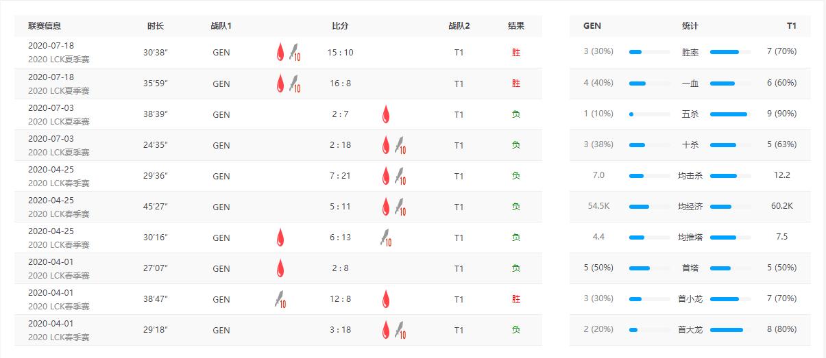 ti夺冠faker,ti对阵gen