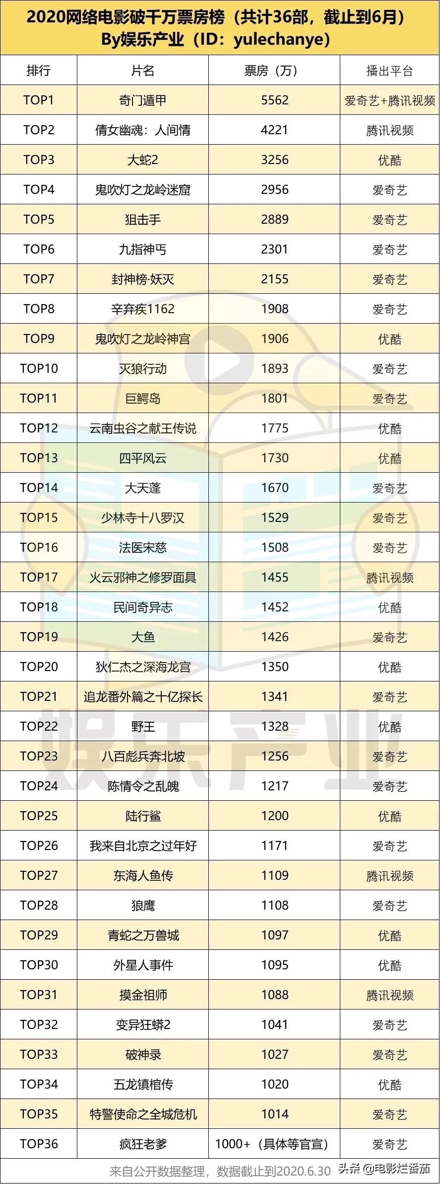 网播量破百亿电影,网络电影2022排行榜