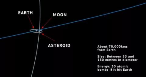 一颗小行星即将掠过地球视频,一颗足球场大的彗星撞向地球电影