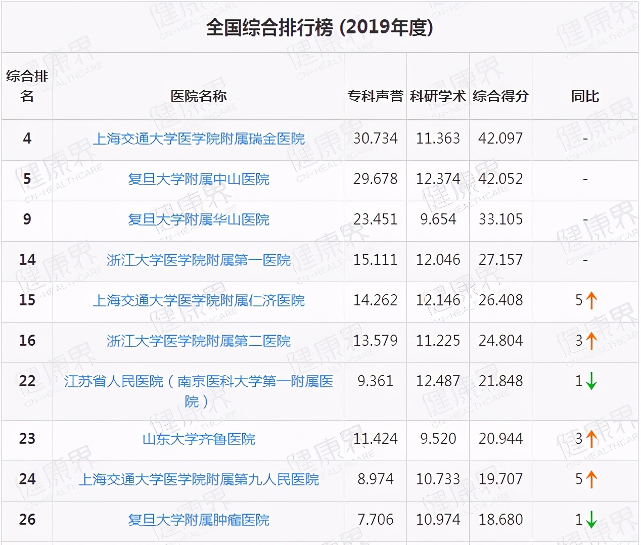华东地区十大医院：山东入围1家，江苏入围1家，浙江拥有2家