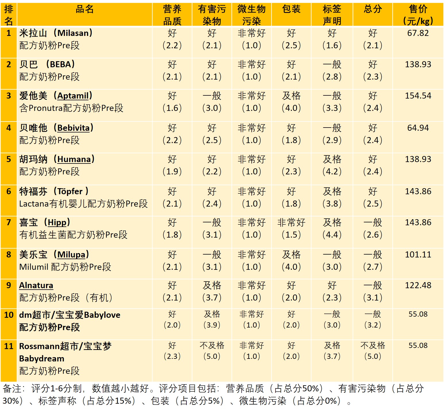 比德国爱他美更好的奶粉,德国版爱他美香港版3段奶粉测评