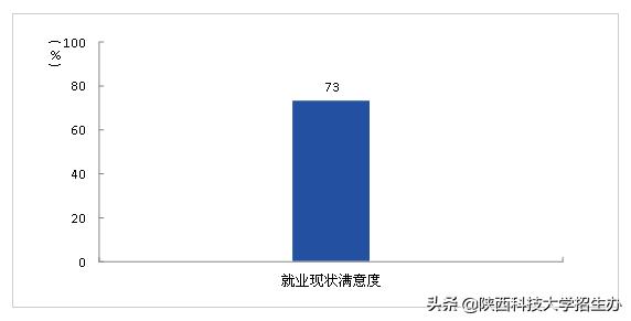就业好、收入高！一文解读陕西科技大学2018届毕业生去向！