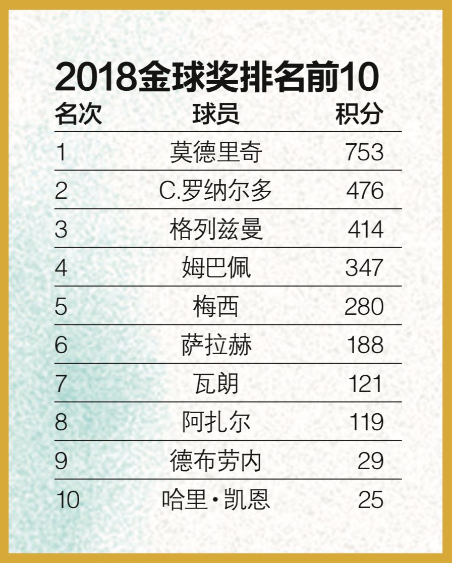 莫德里奇2018金球奖所有进球,莫德里奇金球奖2018个人最高荣誉