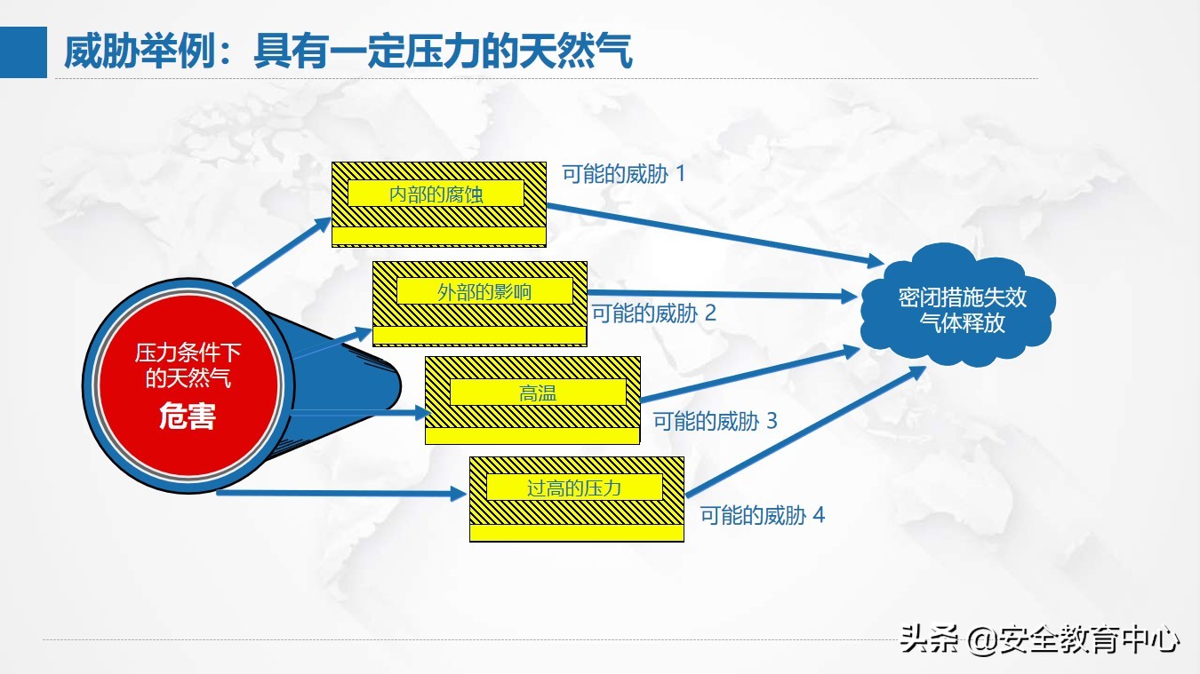 风险管理现状,风险分析及管理表格