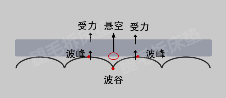 床垫行业内幕暗访,床垫科普售后小知识