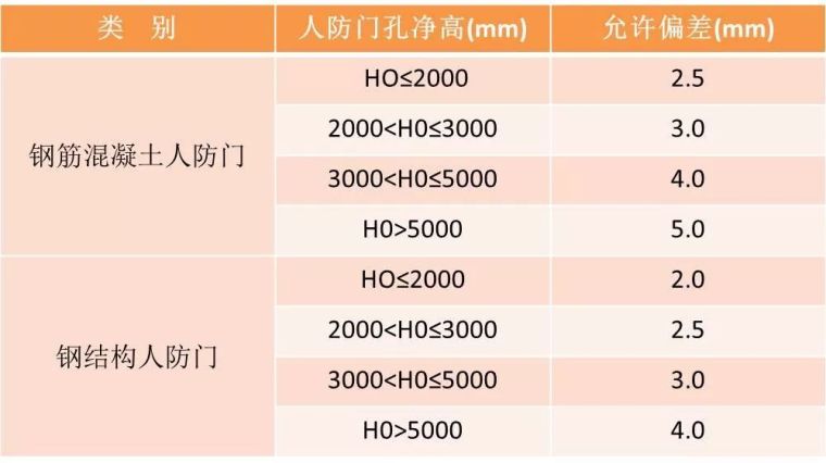 人防门扇安装,什么样的人防门框需要提前安装
