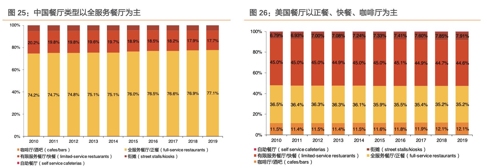 餐饮行业的蓝海市场,行业领军走进美国市场