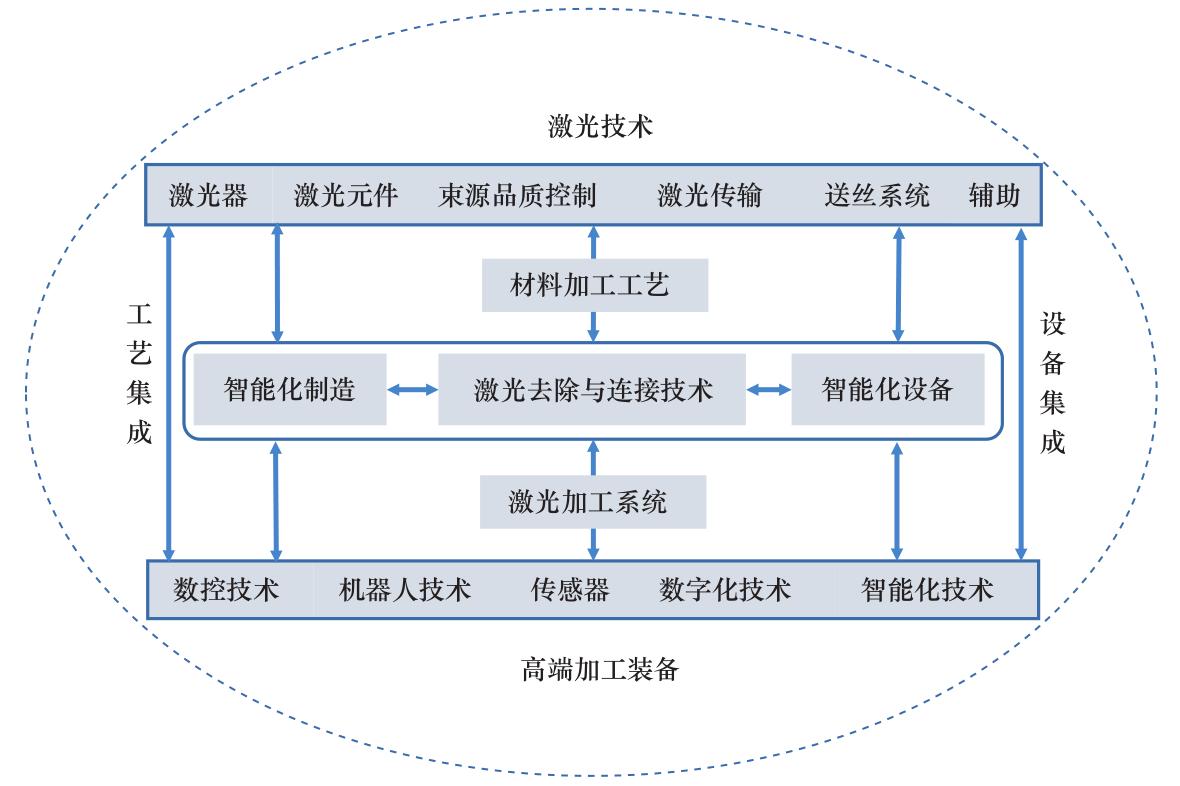 激光加工与连接技术,激光去除技术