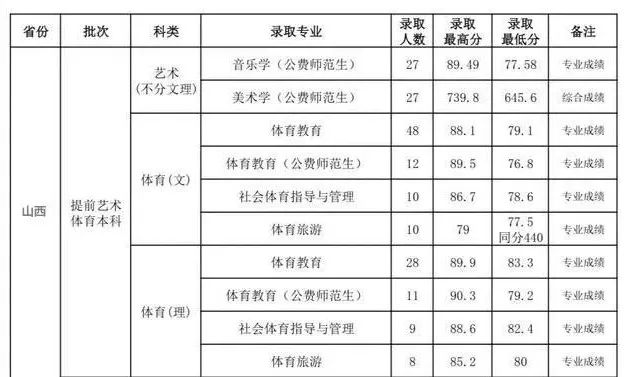 录取线直逼清北，艺术类师范专业爆热有4大原因