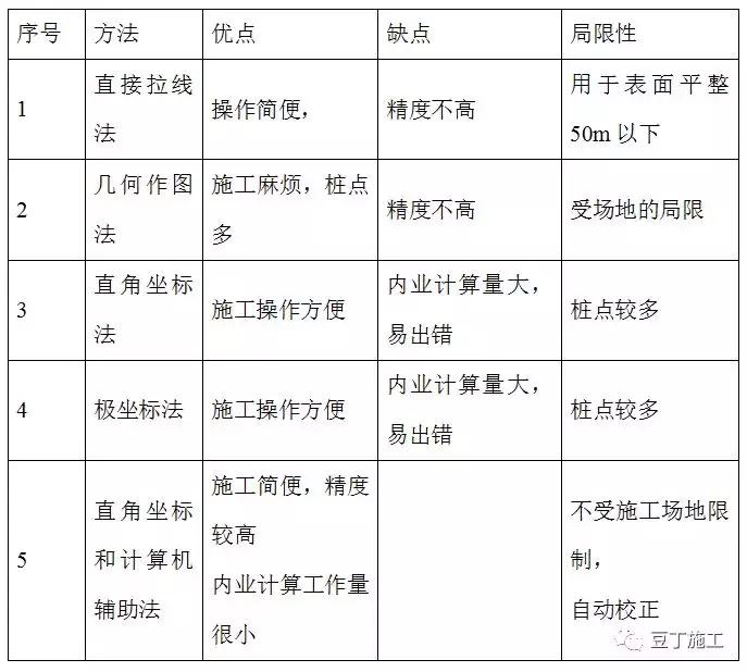 建筑弧形放线方法教学,椭圆建筑放线方法