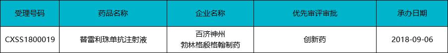 2019新药上市时间,2022下半年有什么新药上市