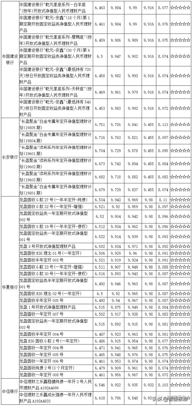 值得关注的1314款五星净值型银行理财产品一览（附名单）