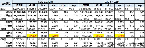 央视广告收入下降,广告分成收入越来越少的原因