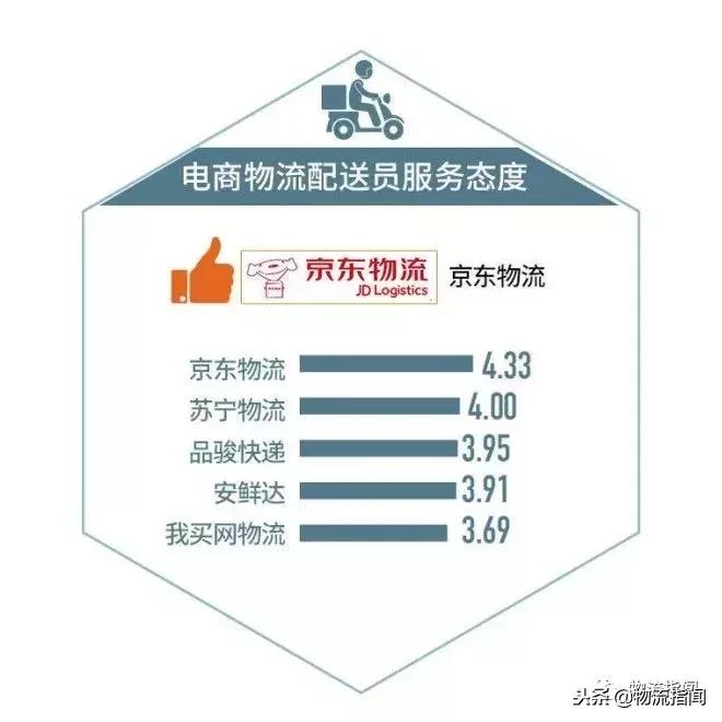 电商平台物流服务对比,电商测评从哪些方面测评