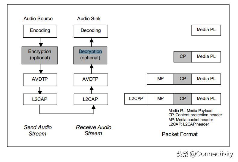 蓝牙a2dp属于什么版本,车载蓝牙怎么连接a2dp