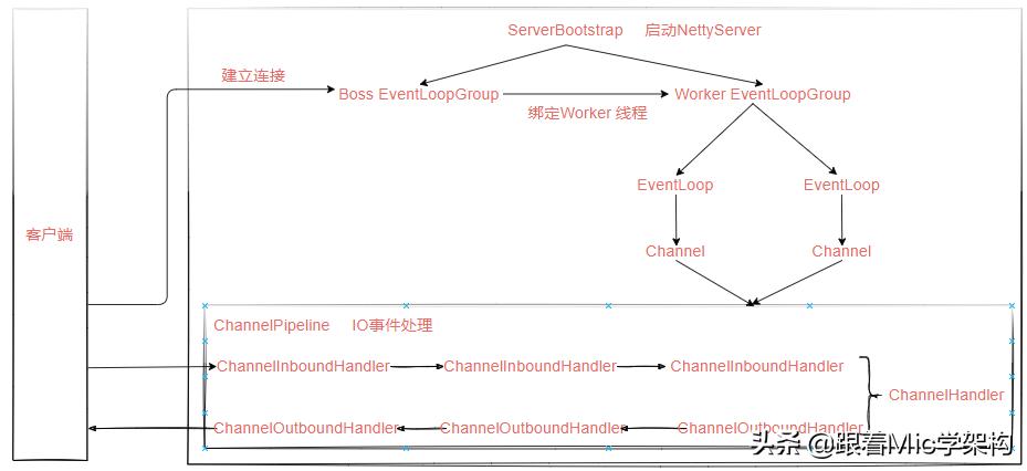 涓轰粈涔堥珮绾х▼搴忓憳瑕佸netty,涓轰粈涔堣瀛︿範netty