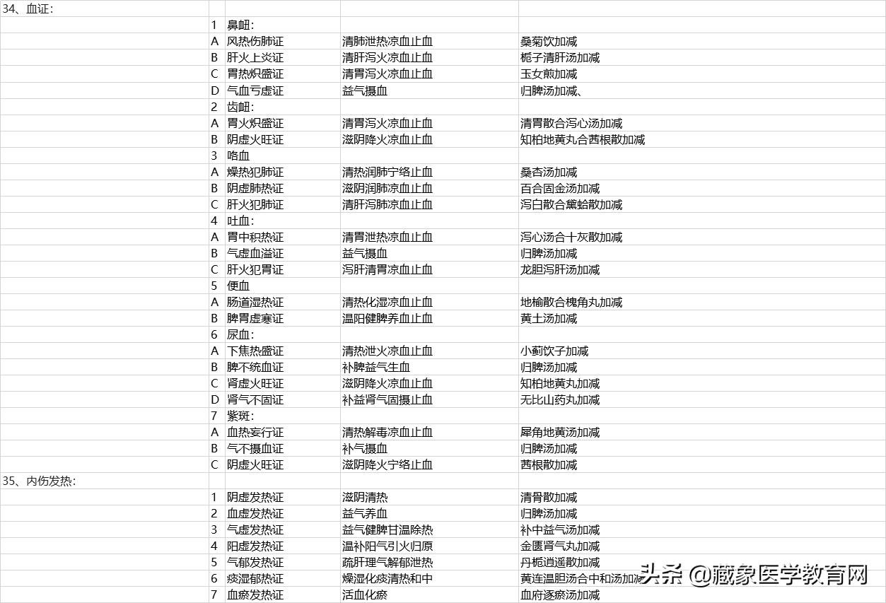 2022年中医常见57个病症,肺系疾病中医辨证分型