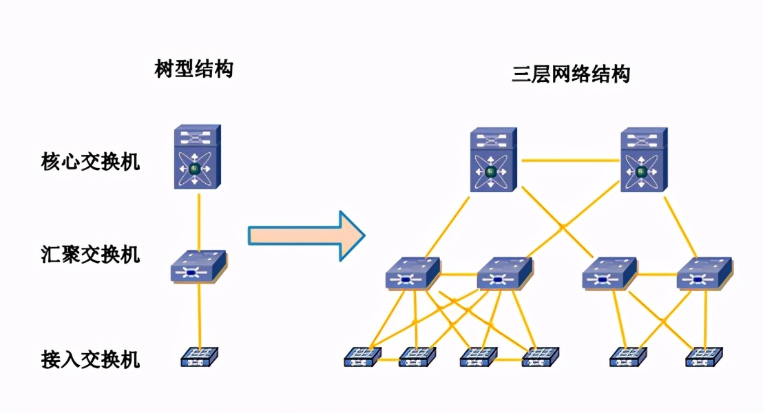 4、SuperSpine-Spine-Leaf网络和三层传统网络区别？-云网学习4
