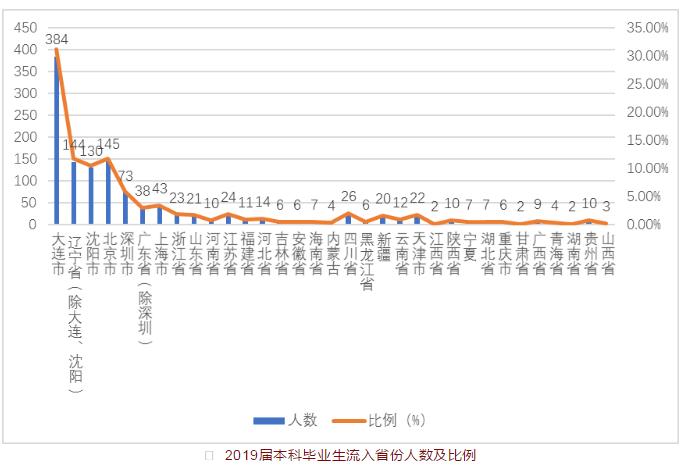 东北财经大学：学科评估、就业质量情况