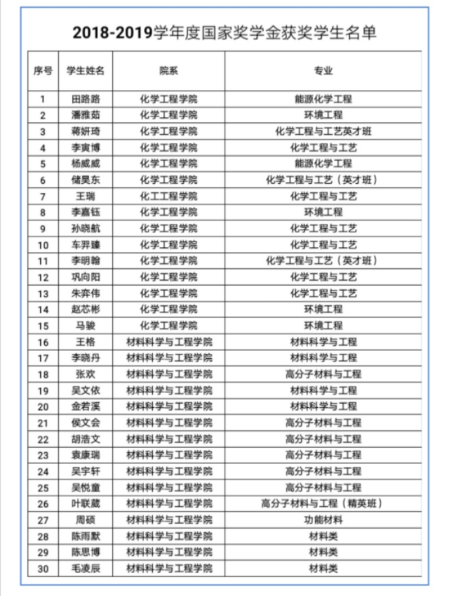 北京化工大学2018一2019学年度国家奖学金获奖学生名单