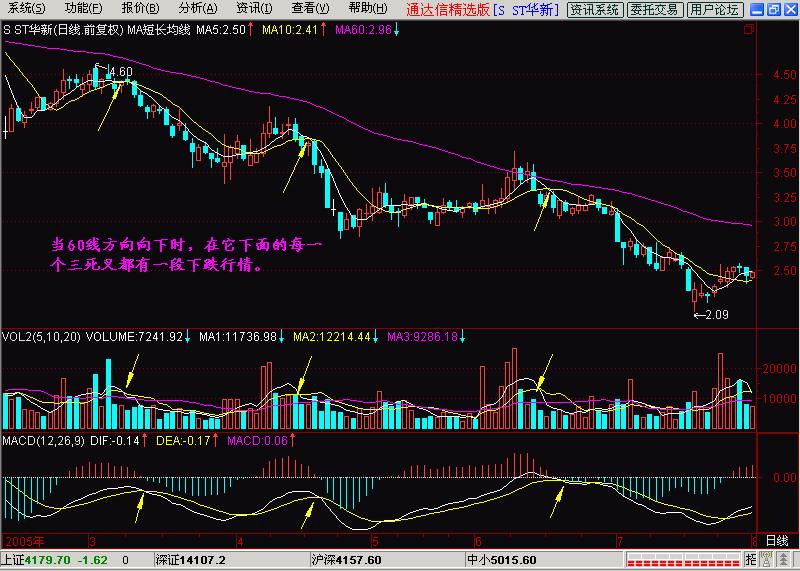 K线基础入门版,短长结合的均线系统