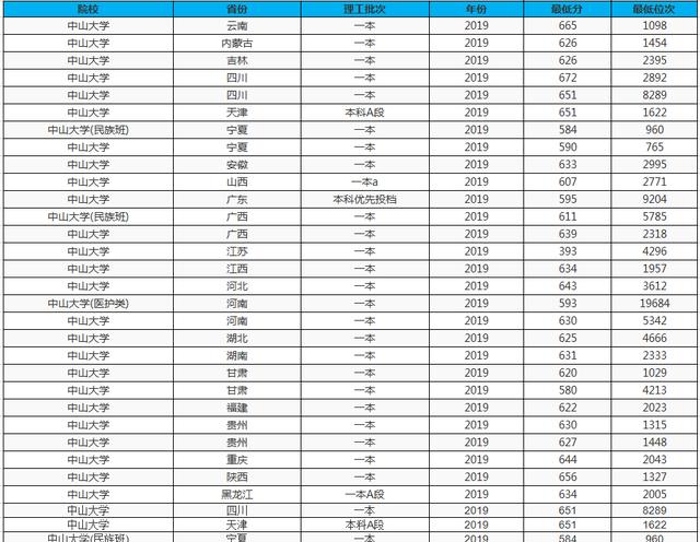 南方三所最难考的医科大学,最难考大学的三个省份