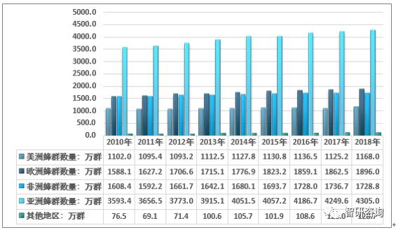 蜂群的发展现状,蜂群增长率