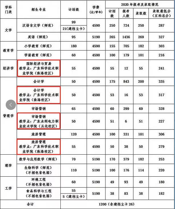 专升本联合培养分数线怎么样,专升本联合培养毕业证有什么区别